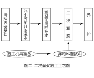 兰考灌浆料施工工艺—文字完整版